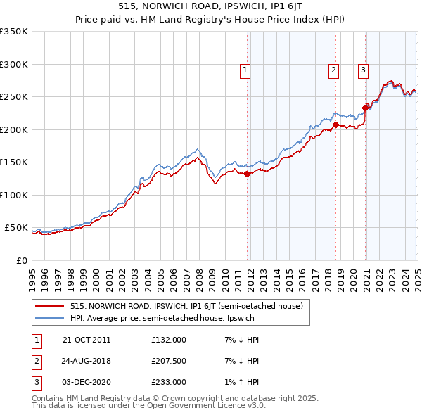 515, NORWICH ROAD, IPSWICH, IP1 6JT: Price paid vs HM Land Registry's House Price Index