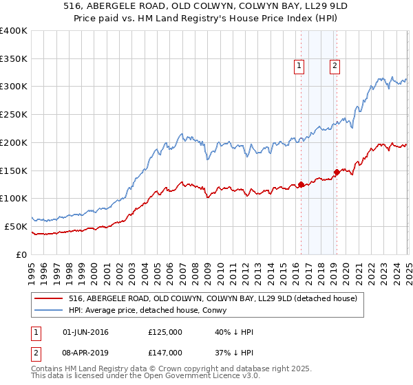 516, ABERGELE ROAD, OLD COLWYN, COLWYN BAY, LL29 9LD: Price paid vs HM Land Registry's House Price Index