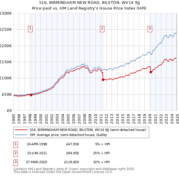 516, BIRMINGHAM NEW ROAD, BILSTON, WV14 9JJ: Price paid vs HM Land Registry's House Price Index