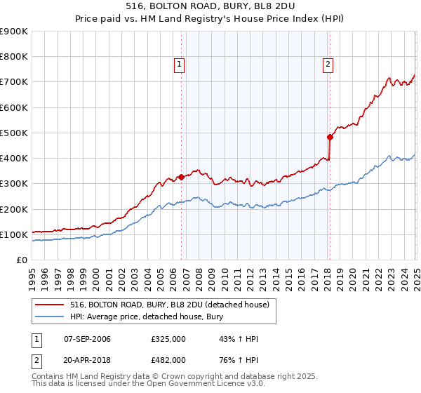 516, BOLTON ROAD, BURY, BL8 2DU: Price paid vs HM Land Registry's House Price Index