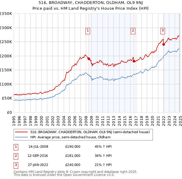 516, BROADWAY, CHADDERTON, OLDHAM, OL9 9NJ: Price paid vs HM Land Registry's House Price Index