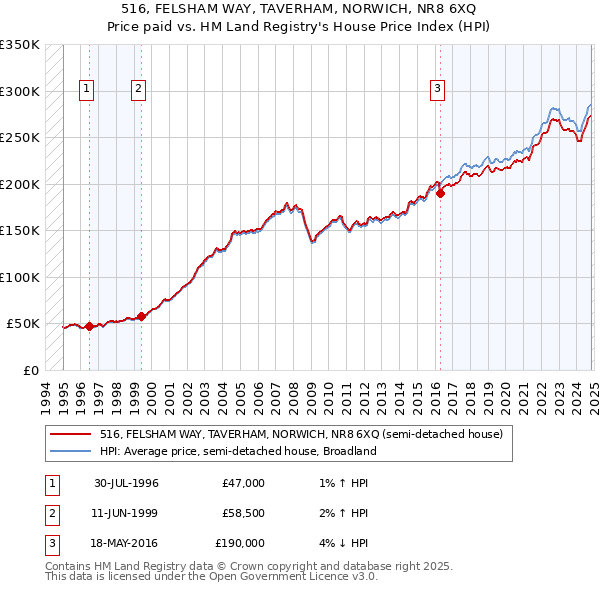 516, FELSHAM WAY, TAVERHAM, NORWICH, NR8 6XQ: Price paid vs HM Land Registry's House Price Index