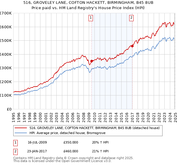 516, GROVELEY LANE, COFTON HACKETT, BIRMINGHAM, B45 8UB: Price paid vs HM Land Registry's House Price Index