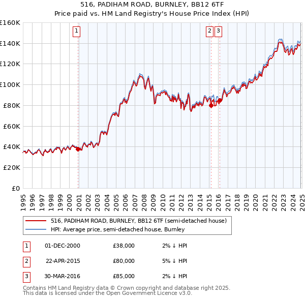 516, PADIHAM ROAD, BURNLEY, BB12 6TF: Price paid vs HM Land Registry's House Price Index