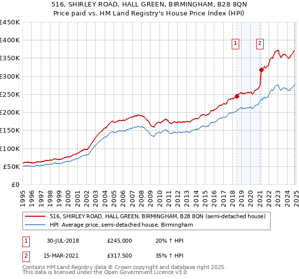 516, SHIRLEY ROAD, HALL GREEN, BIRMINGHAM, B28 8QN: Price paid vs HM Land Registry's House Price Index