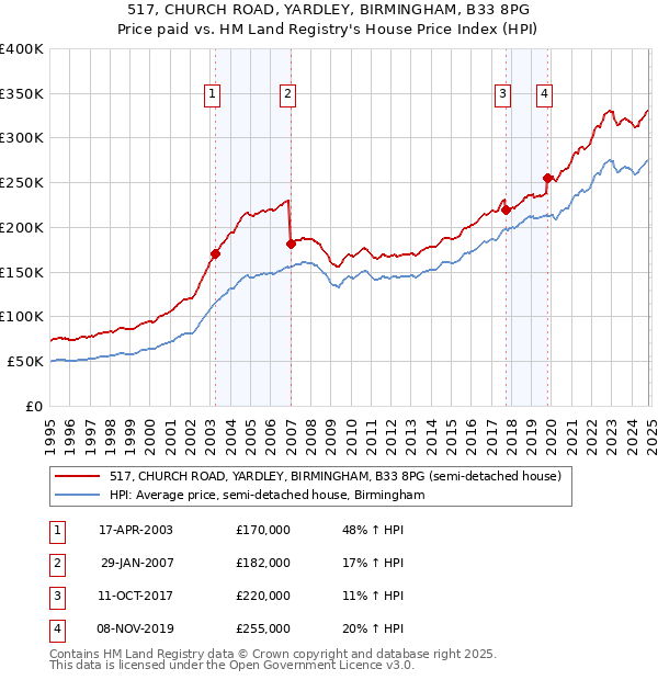 517, CHURCH ROAD, YARDLEY, BIRMINGHAM, B33 8PG: Price paid vs HM Land Registry's House Price Index