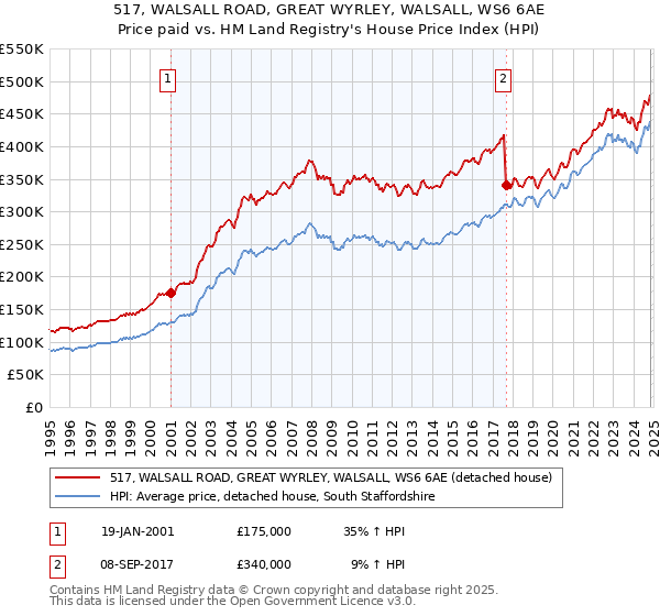 517, WALSALL ROAD, GREAT WYRLEY, WALSALL, WS6 6AE: Price paid vs HM Land Registry's House Price Index