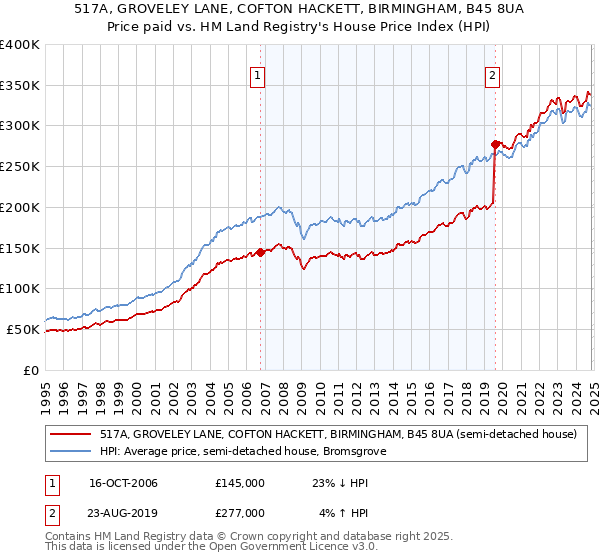 517A, GROVELEY LANE, COFTON HACKETT, BIRMINGHAM, B45 8UA: Price paid vs HM Land Registry's House Price Index