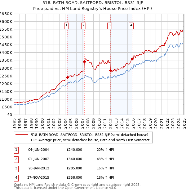 518, BATH ROAD, SALTFORD, BRISTOL, BS31 3JF: Price paid vs HM Land Registry's House Price Index