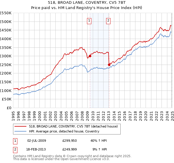 518, BROAD LANE, COVENTRY, CV5 7BT: Price paid vs HM Land Registry's House Price Index