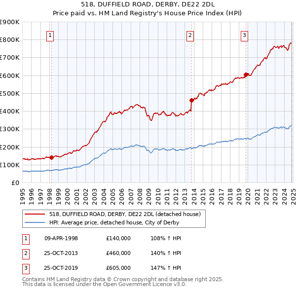 518, DUFFIELD ROAD, DERBY, DE22 2DL: Price paid vs HM Land Registry's House Price Index