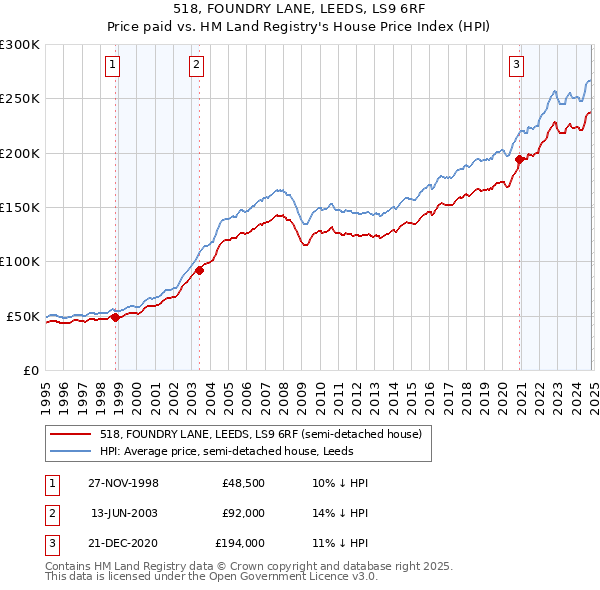 518, FOUNDRY LANE, LEEDS, LS9 6RF: Price paid vs HM Land Registry's House Price Index