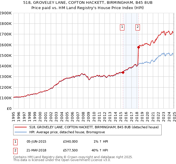 518, GROVELEY LANE, COFTON HACKETT, BIRMINGHAM, B45 8UB: Price paid vs HM Land Registry's House Price Index