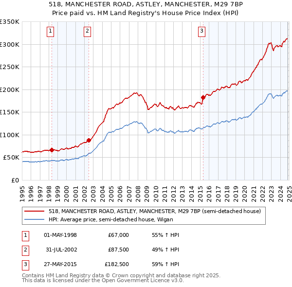 518, MANCHESTER ROAD, ASTLEY, MANCHESTER, M29 7BP: Price paid vs HM Land Registry's House Price Index