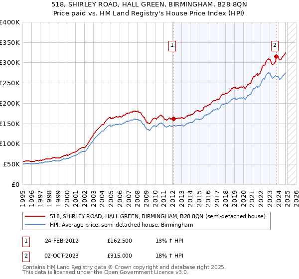 518, SHIRLEY ROAD, HALL GREEN, BIRMINGHAM, B28 8QN: Price paid vs HM Land Registry's House Price Index