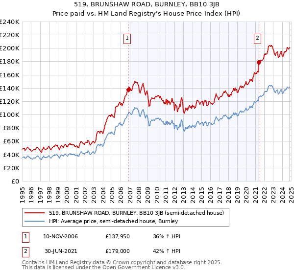 519, BRUNSHAW ROAD, BURNLEY, BB10 3JB: Price paid vs HM Land Registry's House Price Index