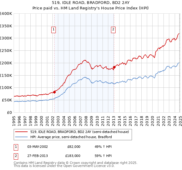 519, IDLE ROAD, BRADFORD, BD2 2AY: Price paid vs HM Land Registry's House Price Index