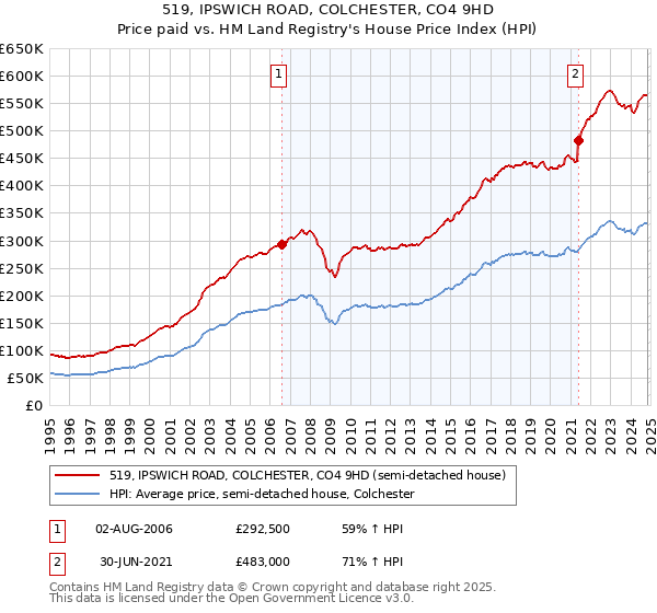 519, IPSWICH ROAD, COLCHESTER, CO4 9HD: Price paid vs HM Land Registry's House Price Index