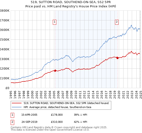 519, SUTTON ROAD, SOUTHEND-ON-SEA, SS2 5PR: Price paid vs HM Land Registry's House Price Index