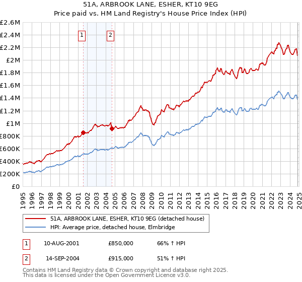 51A, ARBROOK LANE, ESHER, KT10 9EG: Price paid vs HM Land Registry's House Price Index