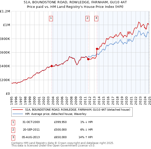 51A, BOUNDSTONE ROAD, ROWLEDGE, FARNHAM, GU10 4AT: Price paid vs HM Land Registry's House Price Index