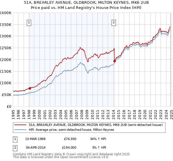 51A, BREARLEY AVENUE, OLDBROOK, MILTON KEYNES, MK6 2UB: Price paid vs HM Land Registry's House Price Index