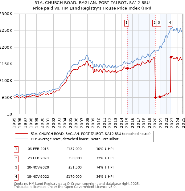 51A, CHURCH ROAD, BAGLAN, PORT TALBOT, SA12 8SU: Price paid vs HM Land Registry's House Price Index