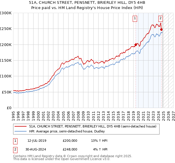 51A, CHURCH STREET, PENSNETT, BRIERLEY HILL, DY5 4HB: Price paid vs HM Land Registry's House Price Index