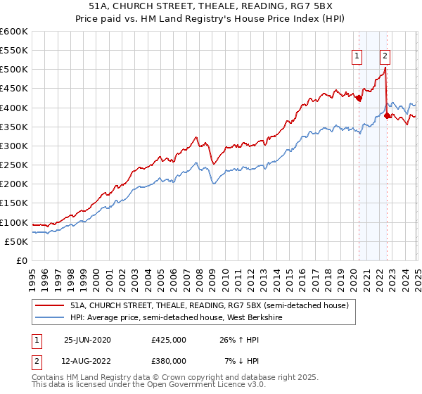 51A, CHURCH STREET, THEALE, READING, RG7 5BX: Price paid vs HM Land Registry's House Price Index