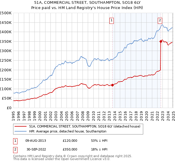 51A, COMMERCIAL STREET, SOUTHAMPTON, SO18 6LY: Price paid vs HM Land Registry's House Price Index