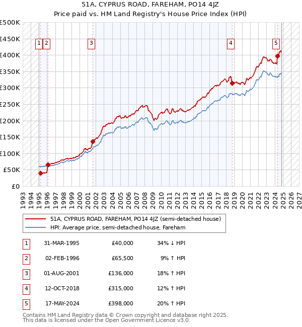 51A, CYPRUS ROAD, FAREHAM, PO14 4JZ: Price paid vs HM Land Registry's House Price Index