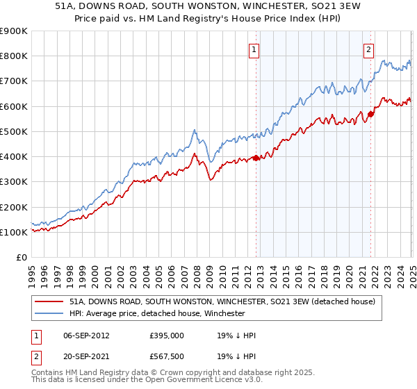 51A, DOWNS ROAD, SOUTH WONSTON, WINCHESTER, SO21 3EW: Price paid vs HM Land Registry's House Price Index