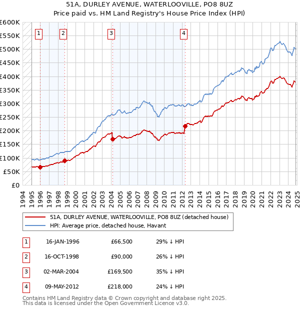 51A, DURLEY AVENUE, WATERLOOVILLE, PO8 8UZ: Price paid vs HM Land Registry's House Price Index