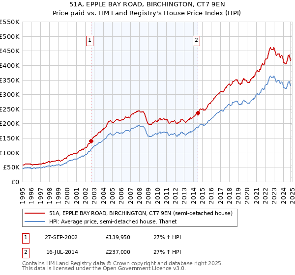 51A, EPPLE BAY ROAD, BIRCHINGTON, CT7 9EN: Price paid vs HM Land Registry's House Price Index