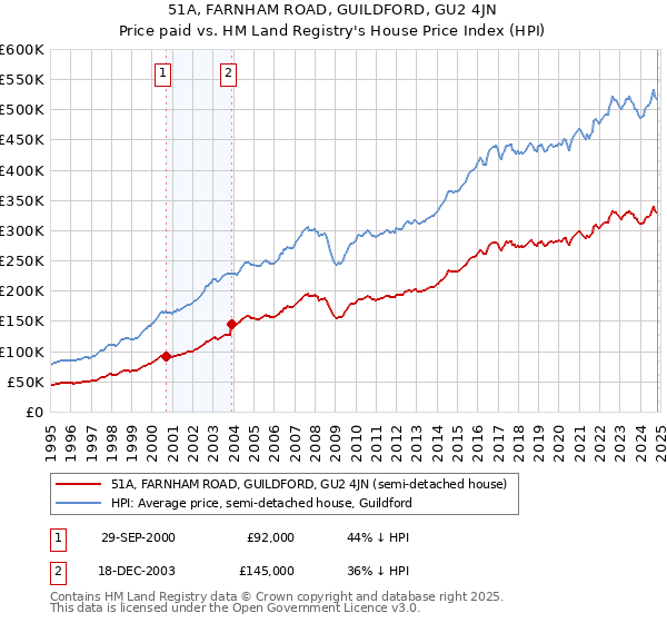 51A, FARNHAM ROAD, GUILDFORD, GU2 4JN: Price paid vs HM Land Registry's House Price Index