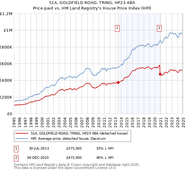 51A, GOLDFIELD ROAD, TRING, HP23 4BA: Price paid vs HM Land Registry's House Price Index