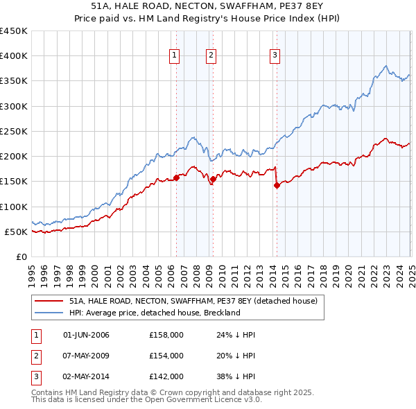 51A, HALE ROAD, NECTON, SWAFFHAM, PE37 8EY: Price paid vs HM Land Registry's House Price Index