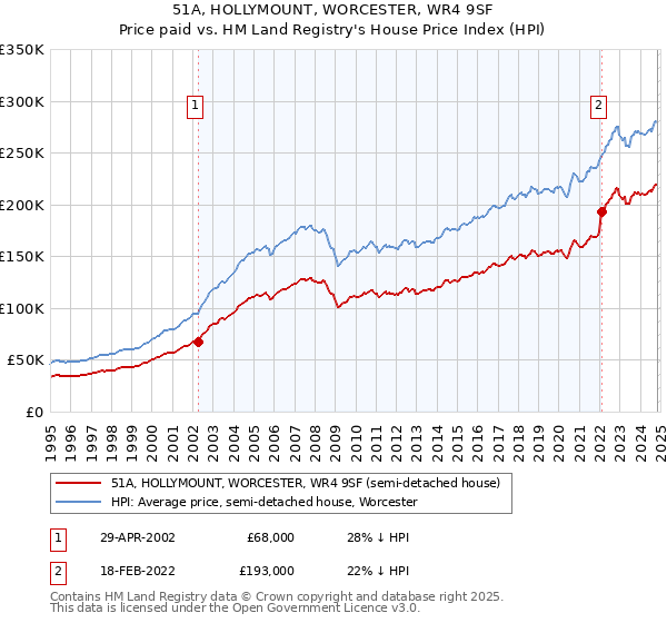 51A, HOLLYMOUNT, WORCESTER, WR4 9SF: Price paid vs HM Land Registry's House Price Index