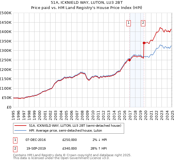 51A, ICKNIELD WAY, LUTON, LU3 2BT: Price paid vs HM Land Registry's House Price Index