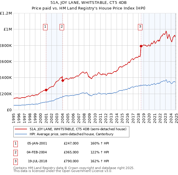 51A, JOY LANE, WHITSTABLE, CT5 4DB: Price paid vs HM Land Registry's House Price Index