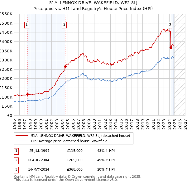 51A, LENNOX DRIVE, WAKEFIELD, WF2 8LJ: Price paid vs HM Land Registry's House Price Index