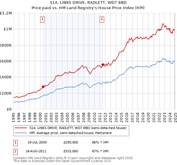 51A, LINKS DRIVE, RADLETT, WD7 8BD: Price paid vs HM Land Registry's House Price Index