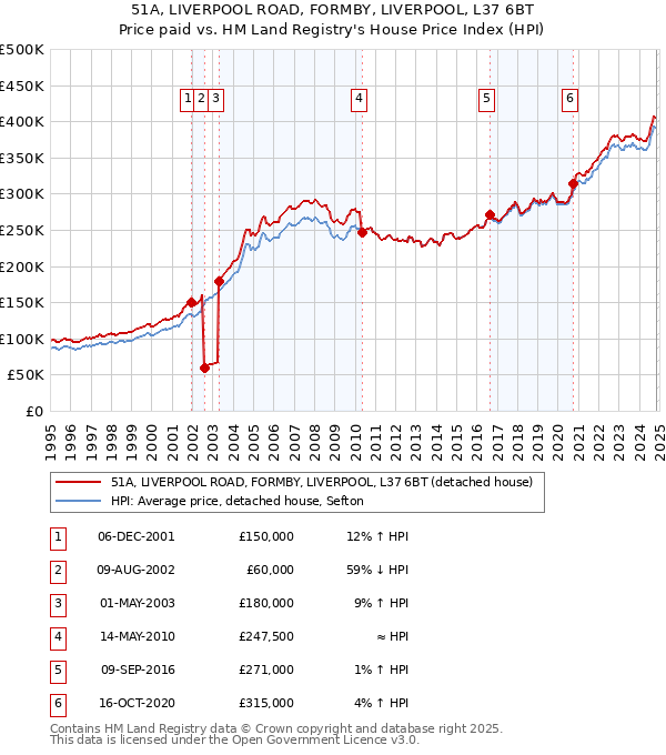 51A, LIVERPOOL ROAD, FORMBY, LIVERPOOL, L37 6BT: Price paid vs HM Land Registry's House Price Index