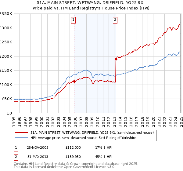 51A, MAIN STREET, WETWANG, DRIFFIELD, YO25 9XL: Price paid vs HM Land Registry's House Price Index