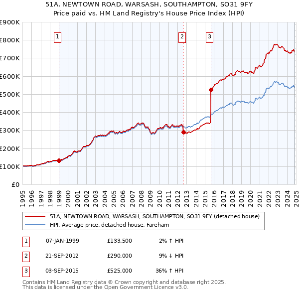 51A, NEWTOWN ROAD, WARSASH, SOUTHAMPTON, SO31 9FY: Price paid vs HM Land Registry's House Price Index