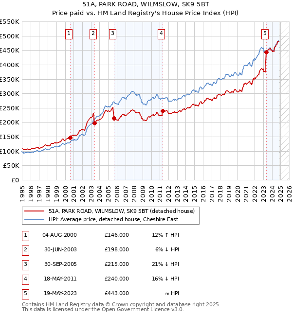 51A, PARK ROAD, WILMSLOW, SK9 5BT: Price paid vs HM Land Registry's House Price Index