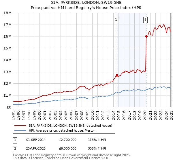 51A, PARKSIDE, LONDON, SW19 5NE: Price paid vs HM Land Registry's House Price Index