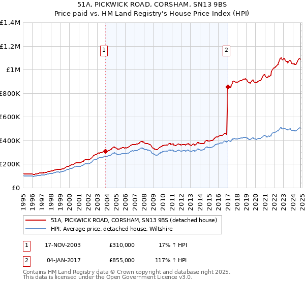 51A, PICKWICK ROAD, CORSHAM, SN13 9BS: Price paid vs HM Land Registry's House Price Index