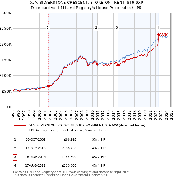 51A, SILVERSTONE CRESCENT, STOKE-ON-TRENT, ST6 6XP: Price paid vs HM Land Registry's House Price Index