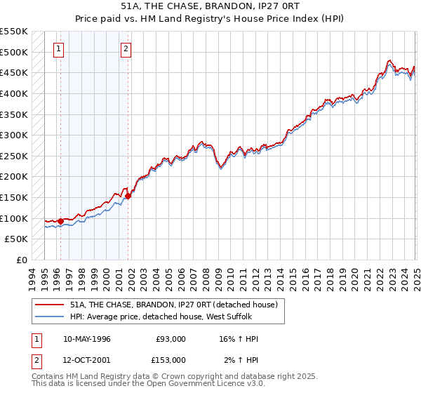 51A, THE CHASE, BRANDON, IP27 0RT: Price paid vs HM Land Registry's House Price Index